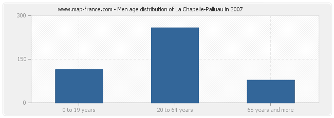 Men age distribution of La Chapelle-Palluau in 2007
